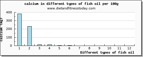 fish oil calcium per 100g